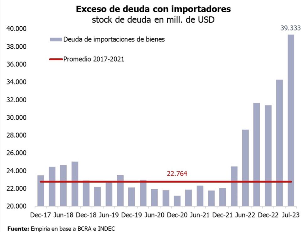 Gráfico Exceso de deuda con importadores