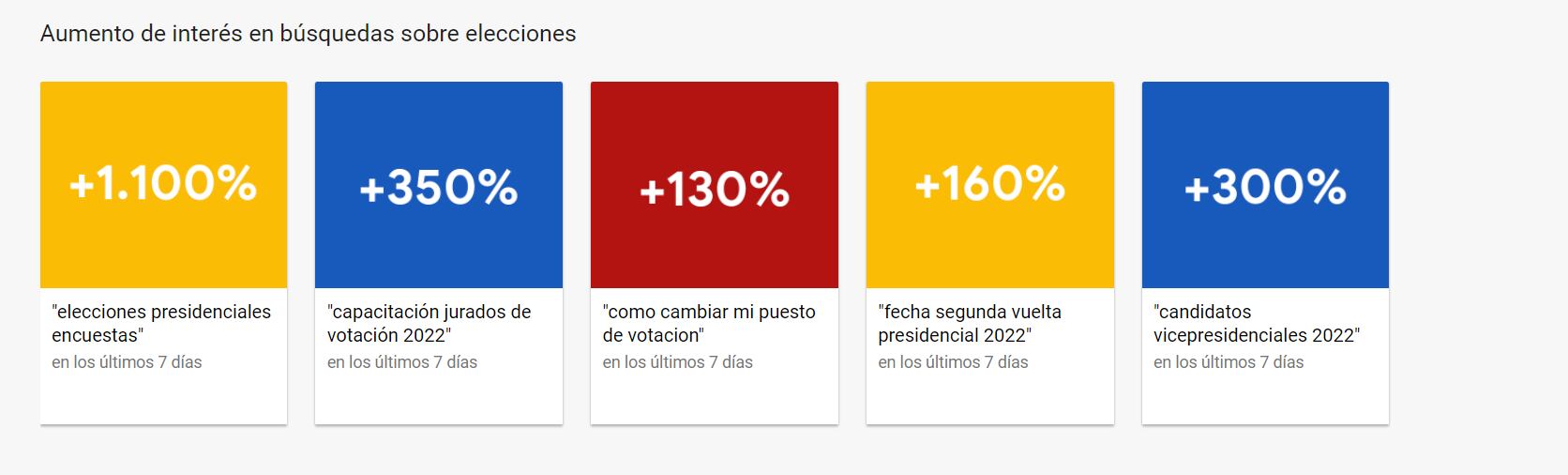 Datos sobre tendencias de búsqueda tras las elecciones en Colombia
