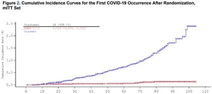 La curva de casos positivos en el estudio de Moderna: entre los 10 y 14 días, los participantes que recibieron la fórmula (en azul) casi dejaron de aumentar, mientras que los del placebo (en rojo) continuaron en crecimiento lineal