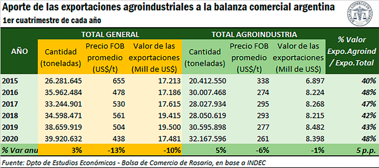 Aporte de la cadena agroindustrial (Bolsa de Comercio de Rosario)