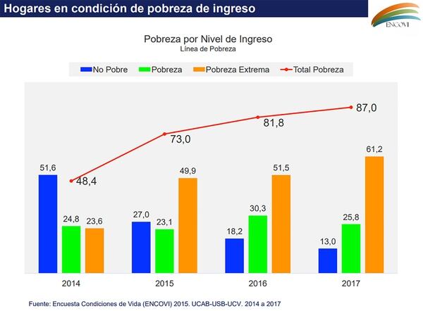 El gráfico de pobreza en Venezuela