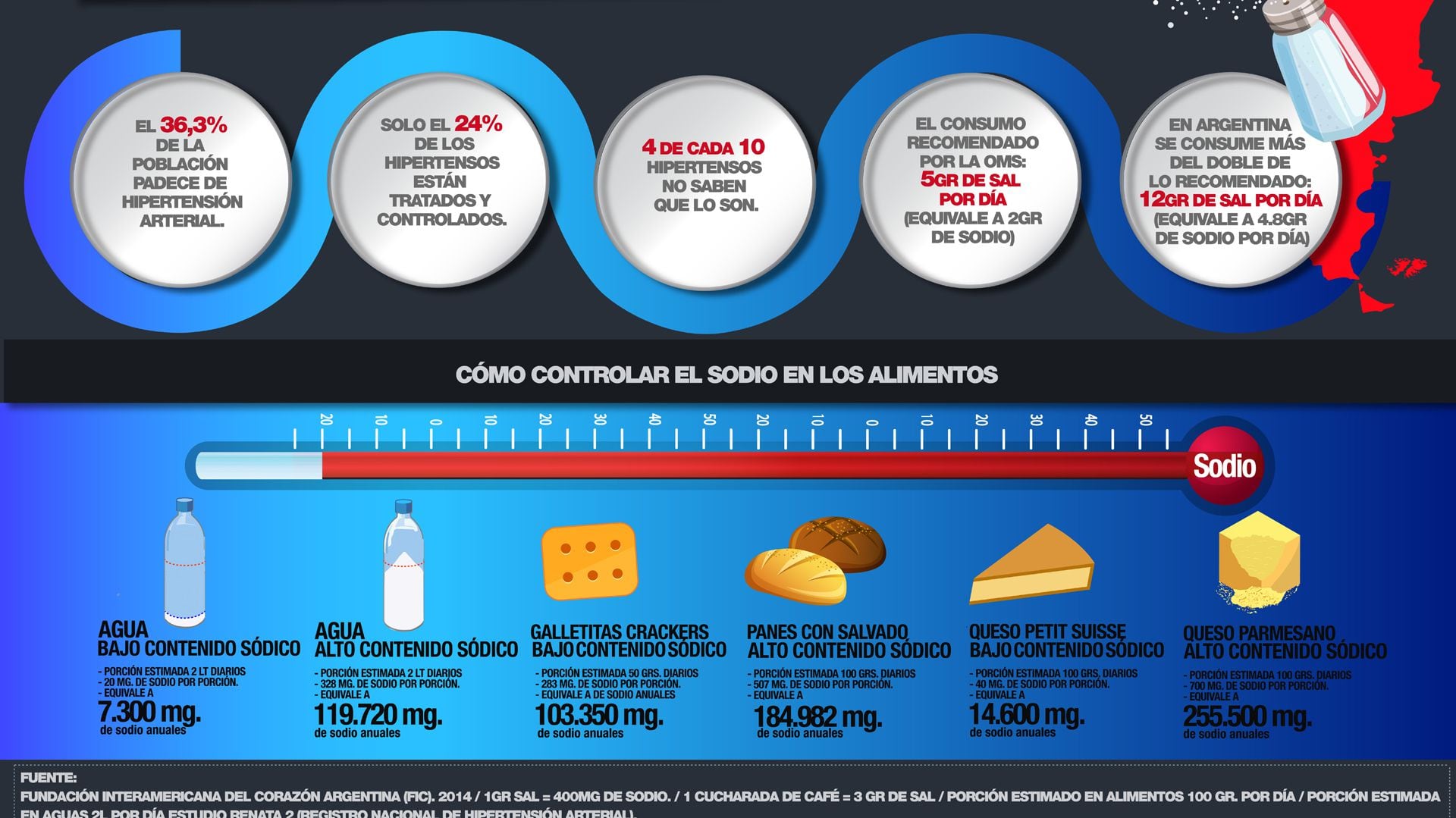 Cuadro infográfico de la hipertensión arterial y alimentos con sodio (FIC)
