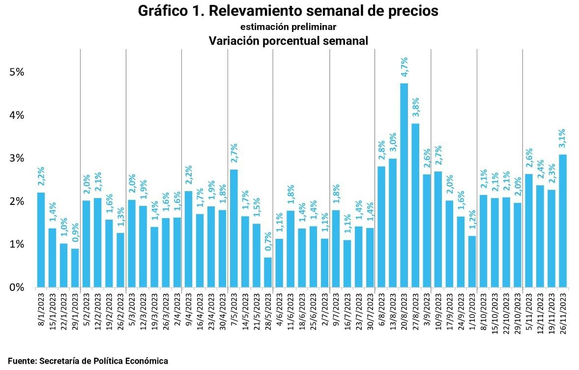 El nivel general de precios relevado por el Palacio de Hacienda se movió un 3,1% al alza