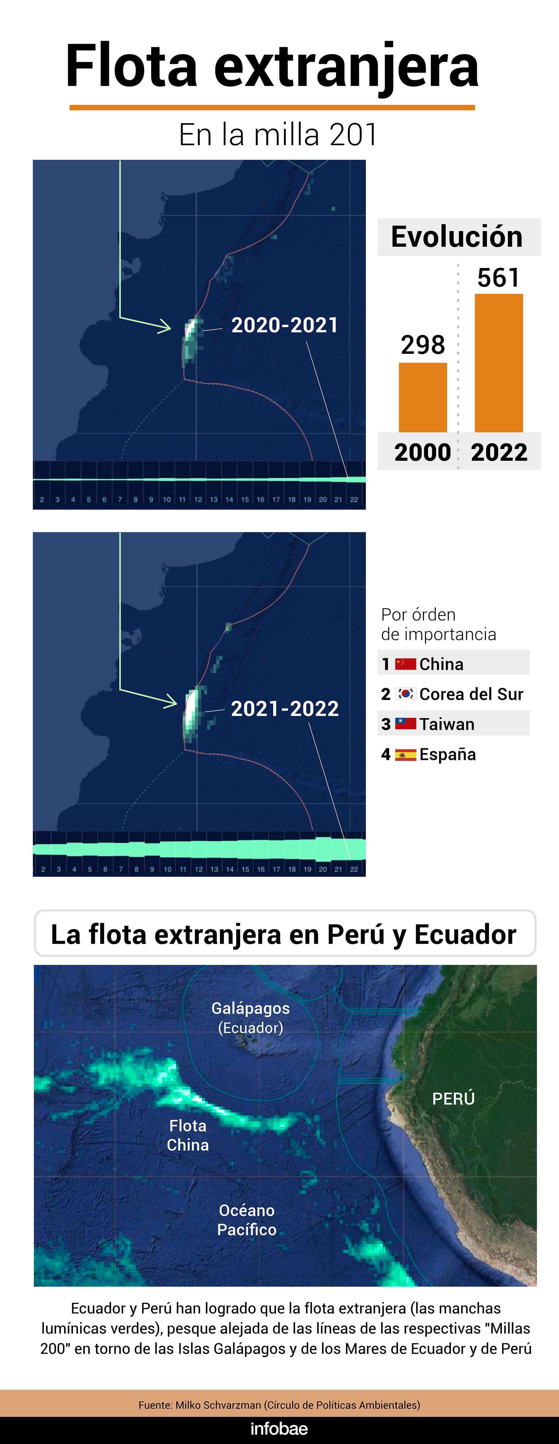 Calamar flota extranjera pesca milla 201 infografía