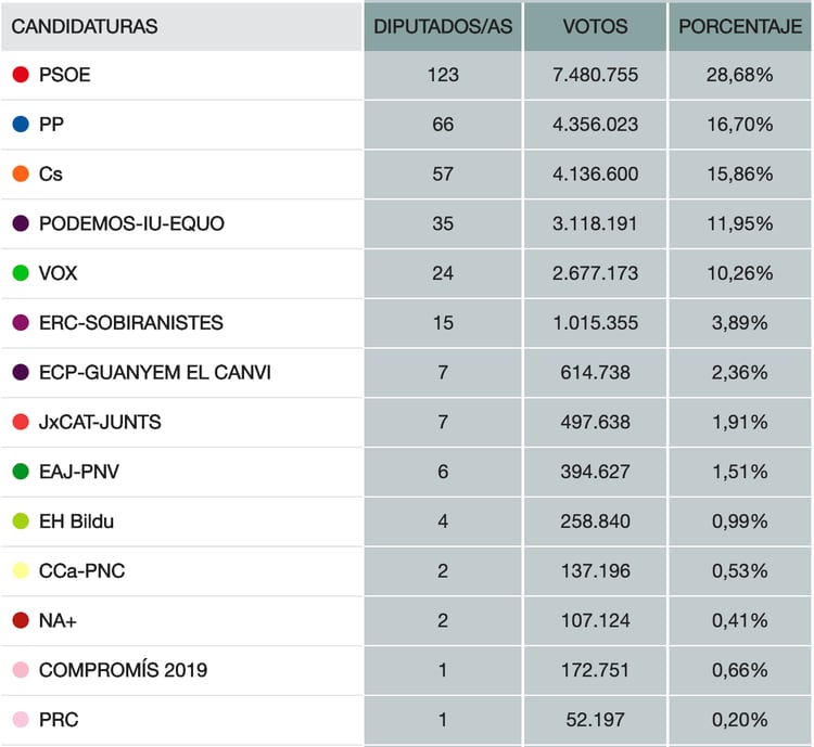 Resultados al 99’99% del escrutinio. Ministerio de Interior. Gobierno de España.