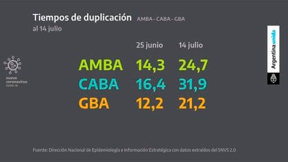 El Presidente continuó con la tasa de duplicación e hizo una comparación entre el AMBA, la Ciudad de Buenos Aires y el Gran Buenos Aires