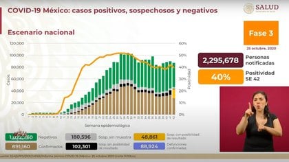 De la semana 41 a la 42, el porcentaje de positividad se ubicó en 40% (Foto: SSa)