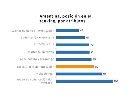 Las posiciones que la Argentina ocupa en los subrankings, según los 7 "pilares" del "Indice Global de Innovación".