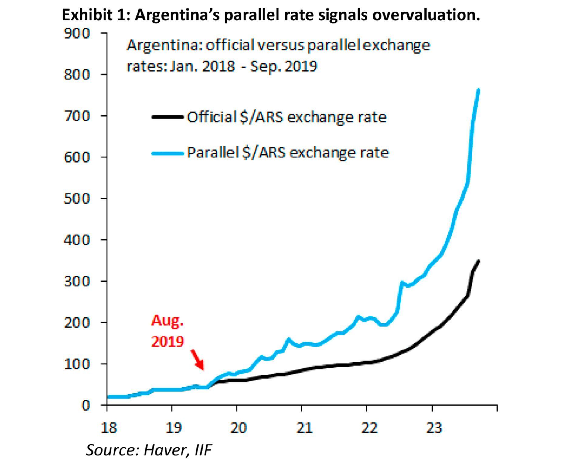 La sobrevaluación argentina
IIF