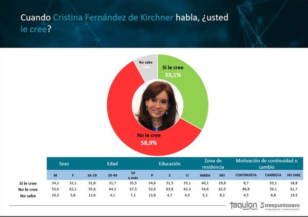 Qué imagen tiene la gente sobre Cristina Kirchner