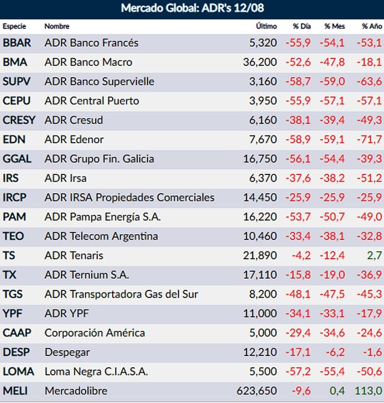 Fuente: Rava Online – Cotizaciones en dólares