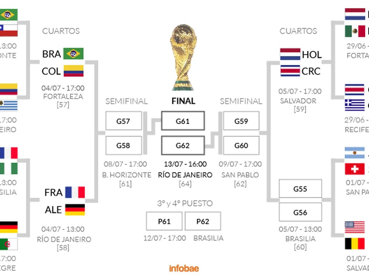 Mundial: así están las de los cuartos final -