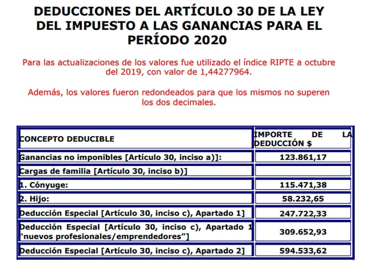 La tabla de valores de las distintas deducciones que permiten achicar el monto del tributo