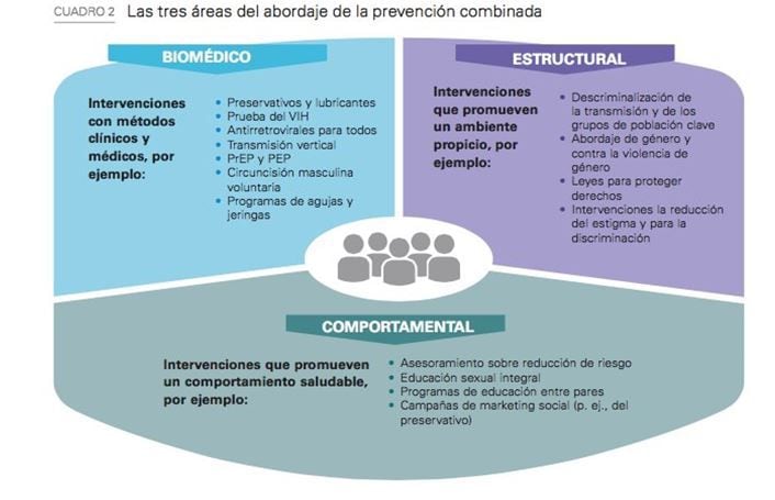 Áreas de abordaje contra el VIH (Fundación Huésped)