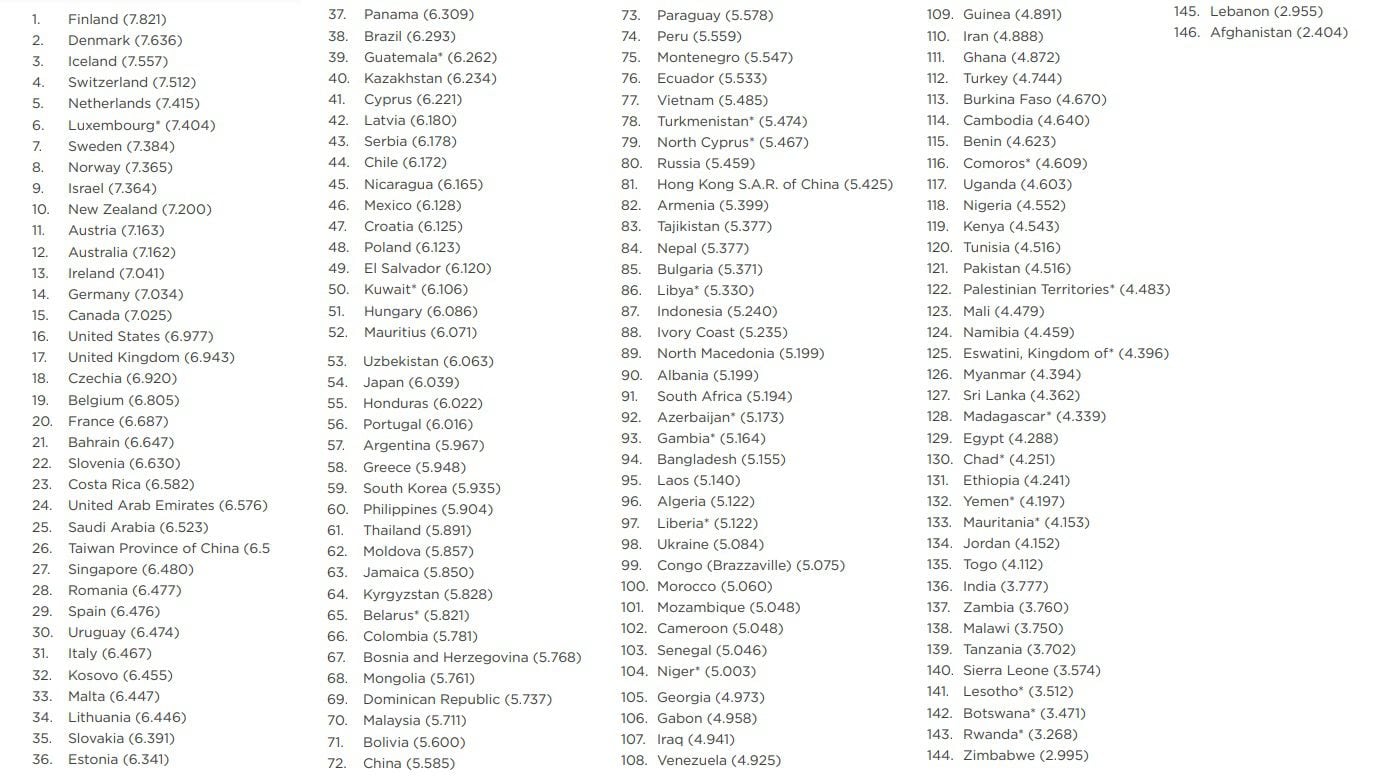 Die glücklichsten Länder der Welt laut World Happiness Report-Kolumbien-18-03-2021