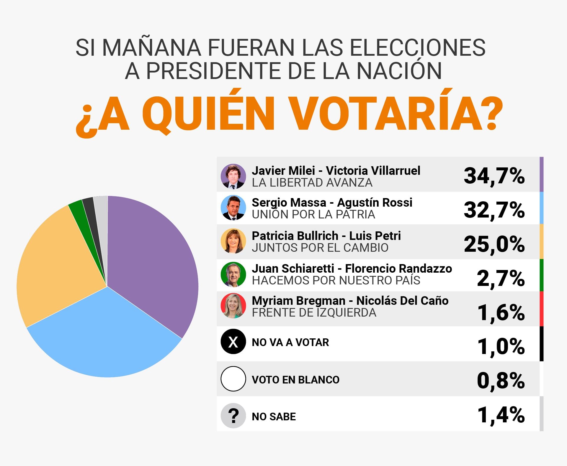 La dupla libertaria integrada por Javier Milei y Victoria Villarruel registra una intención de voto del 34,7% tras el primer debate presidencial, según la encuesta elaborada por la consultora Zuban Córdoba y Asociados. 