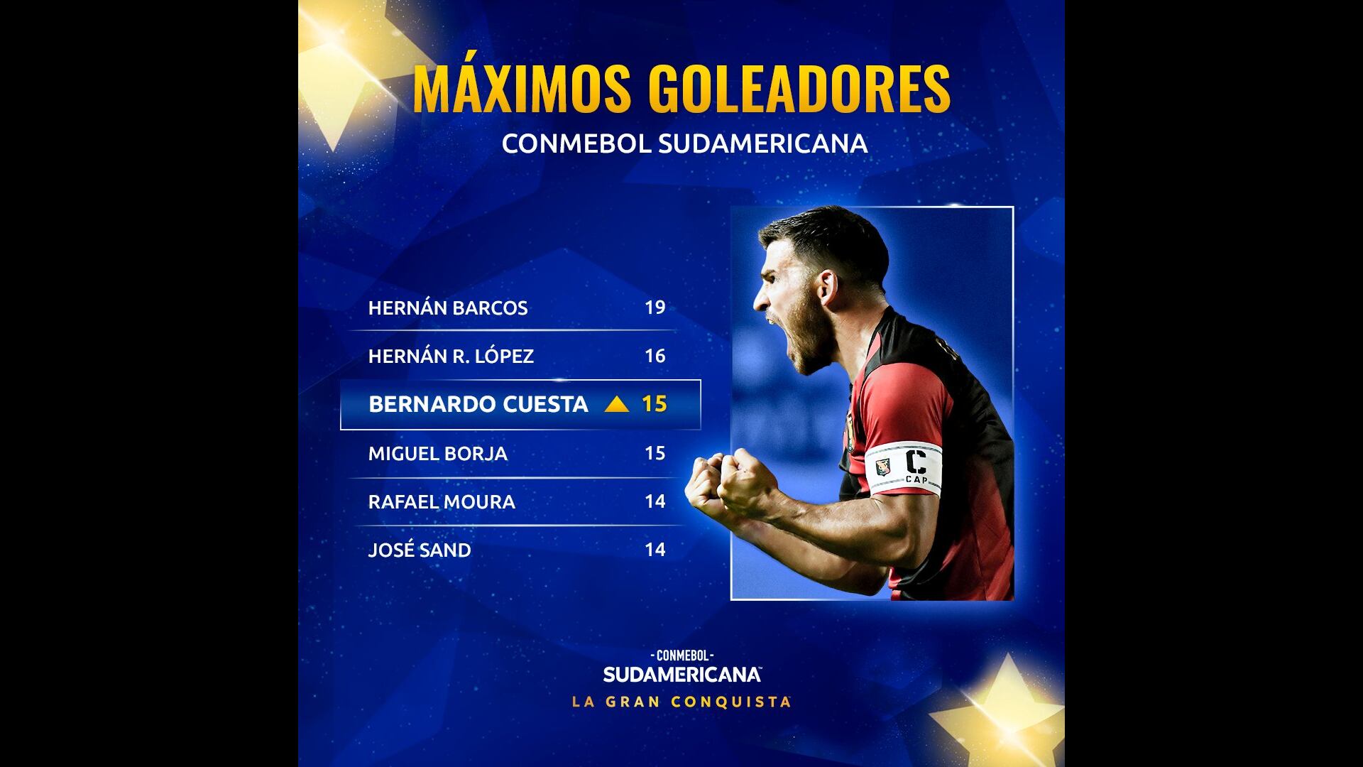 Bernardo Cuesta es el tercer goleador en la tabla histórica de la Copa Sudamericana. (Foto: Conmebol Sudamericana)