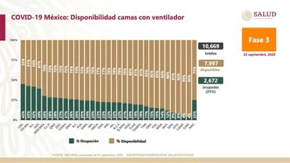 Camas con ventilador disponibles en el país (Foto: Ssa)