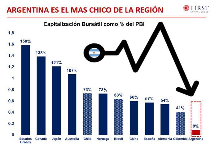 En la Argentina el tamaño del mercado de capitales es solo del 9% en relación al PBI.
