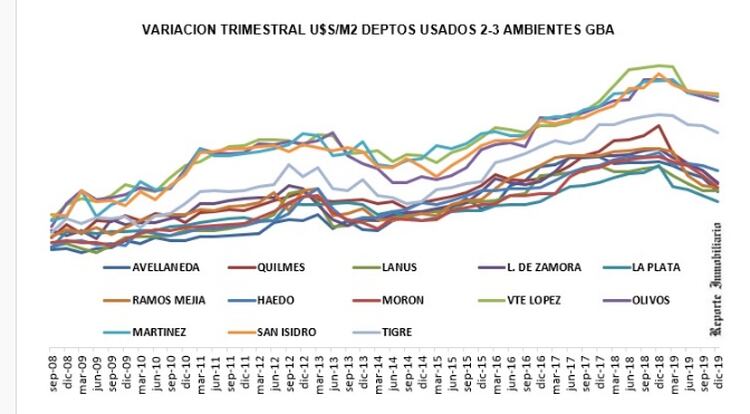 El precio promedio de las propiedades en CABA se redujo 4,4% y en el Gran Buenos Aires un 13% en promedio, con caídas más agudas en la zona sur