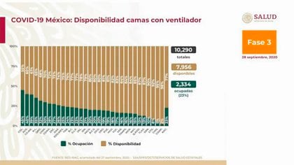 Según las autoridades sanitarias, todos los estados tienen al menos un 50% de hospitalización para atender a los pacientes críticamente enfermos con COVCID-19 (Foto de Ssa)