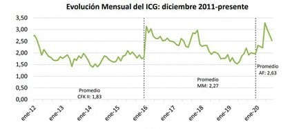 Evolucin  mensual del ICG desde 2011 a la fecha.