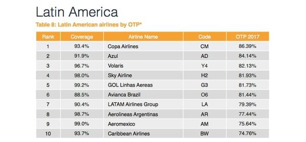 La línea aérea Copa, de Panamá, ocupa el primer lugar de puntualidad entre las latinoamericanas.