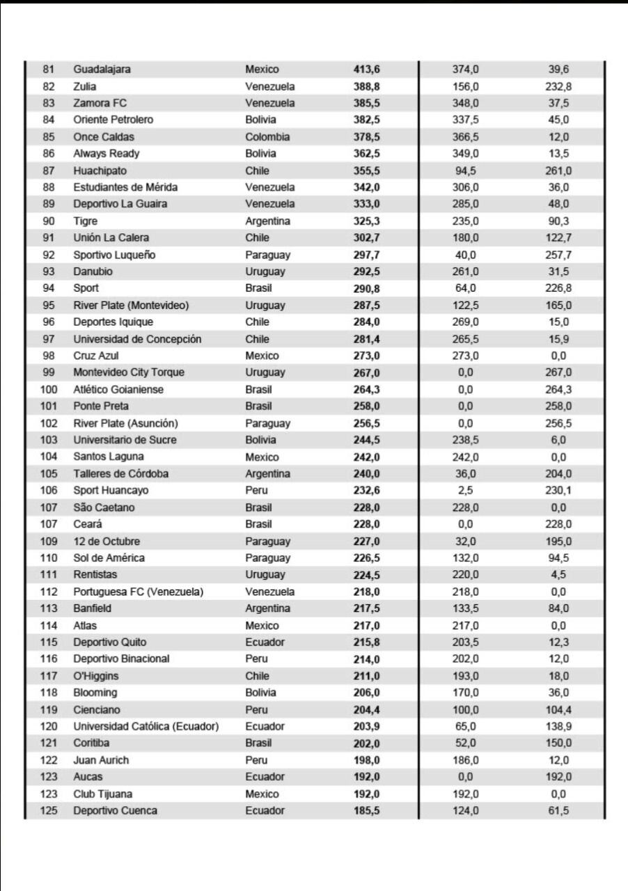 ranking de clubes de Conmebol
