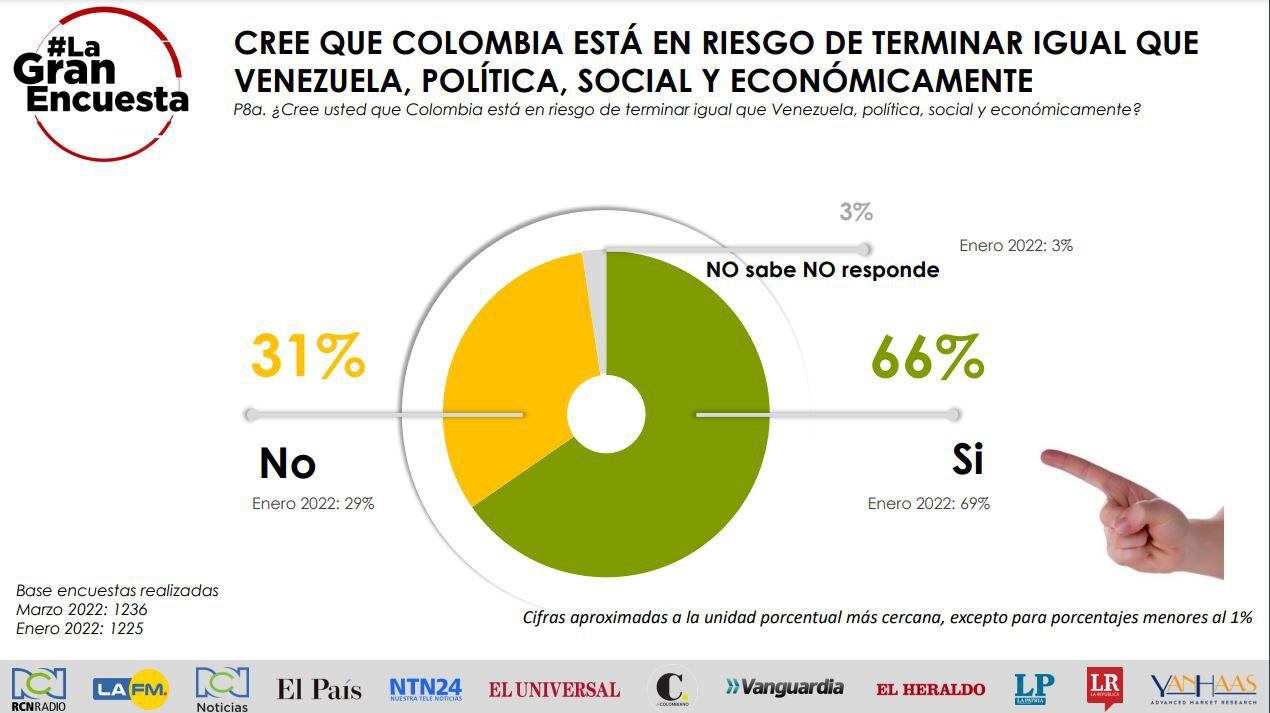«ritiene che la Colombia sia a rischio di porre fine al Venezuela, politicamente, socialmente ed economicamente», il 66% dei colombiani ritiene che il Paese sia a rischio. Foto: The Great Survey