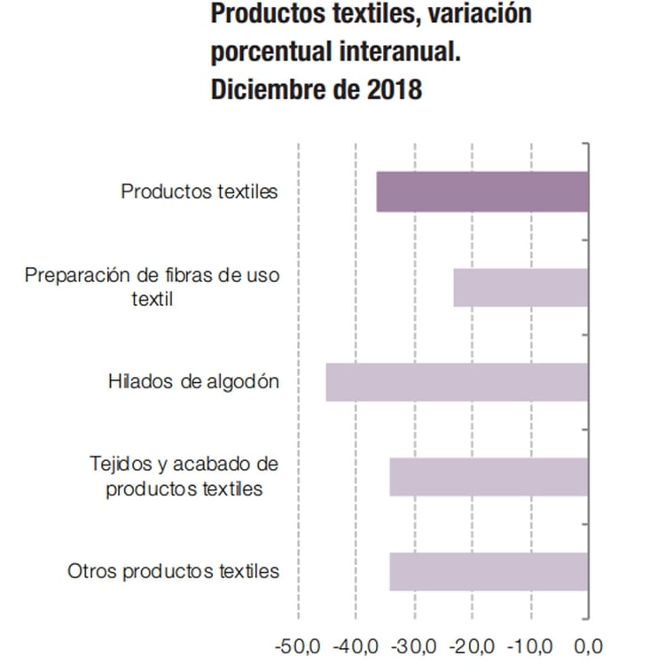 Fuente INDEC