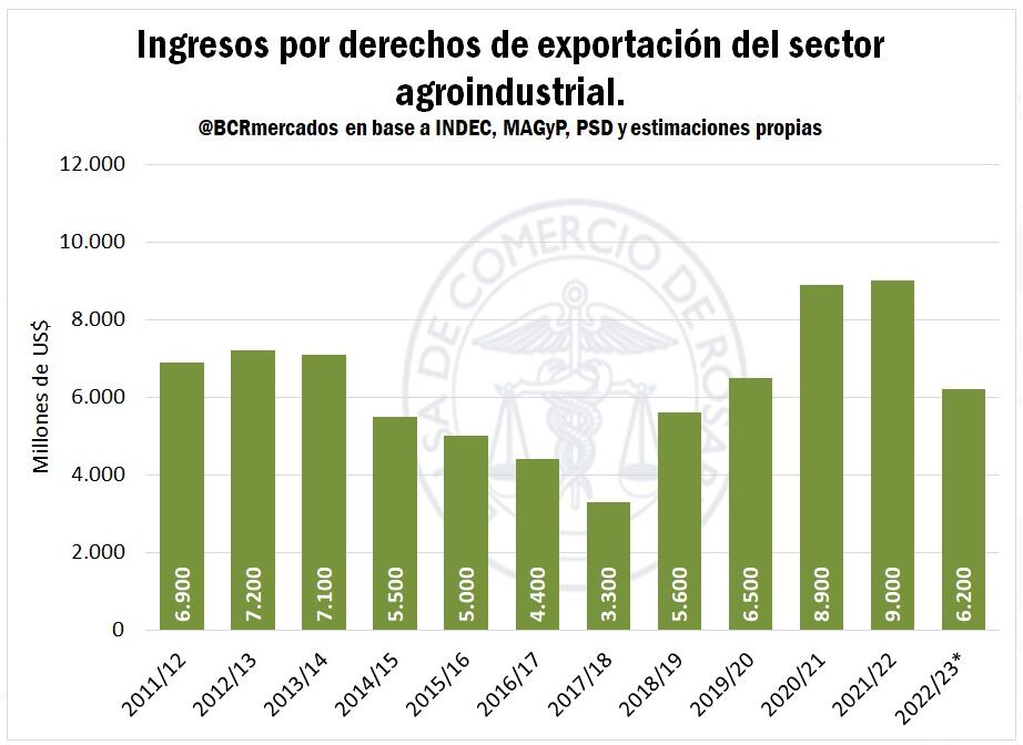 BCR Calzada Sequías Exportaciones Precios Retenciones