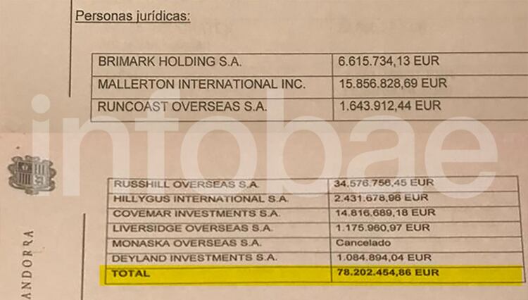 La cifra investigada en Andorra supera los 80 millones de euros