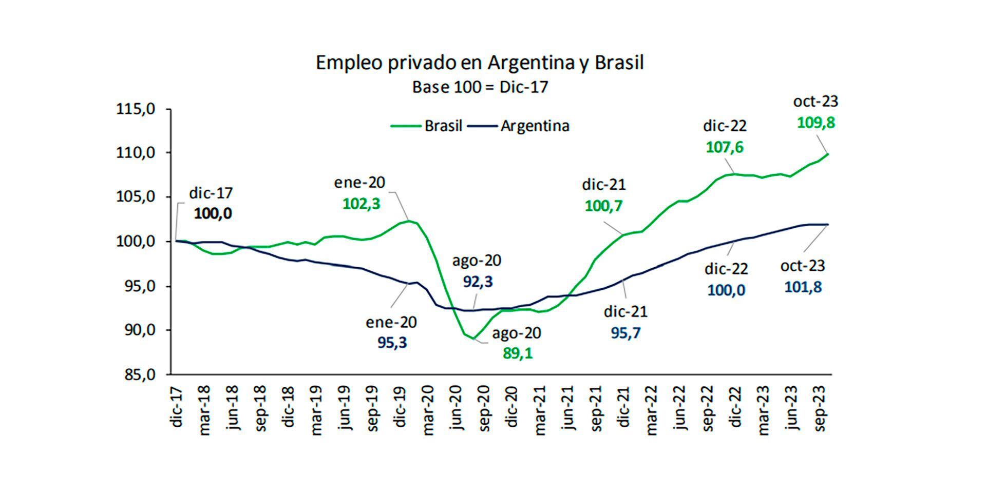 Empleo y PBI en la Argentina y Brasil