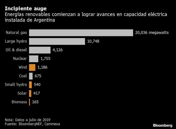 El incipiente auge de las energías renovables empezó a desvanecerse con los controles de cambio introducidos en 2019 (Bloomberg)