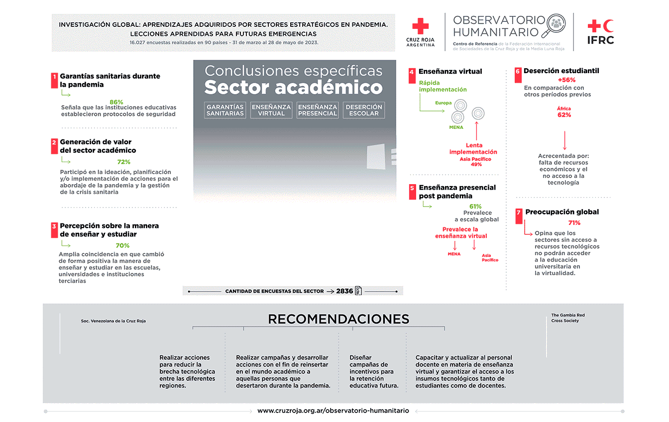 Datos educativos elaborados pos pandemia (Fuente Cruz Roja Argentina)