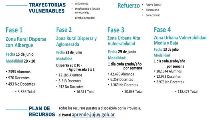 El esquema de regreso a las aulas que propuso el gobierno de Jujuy