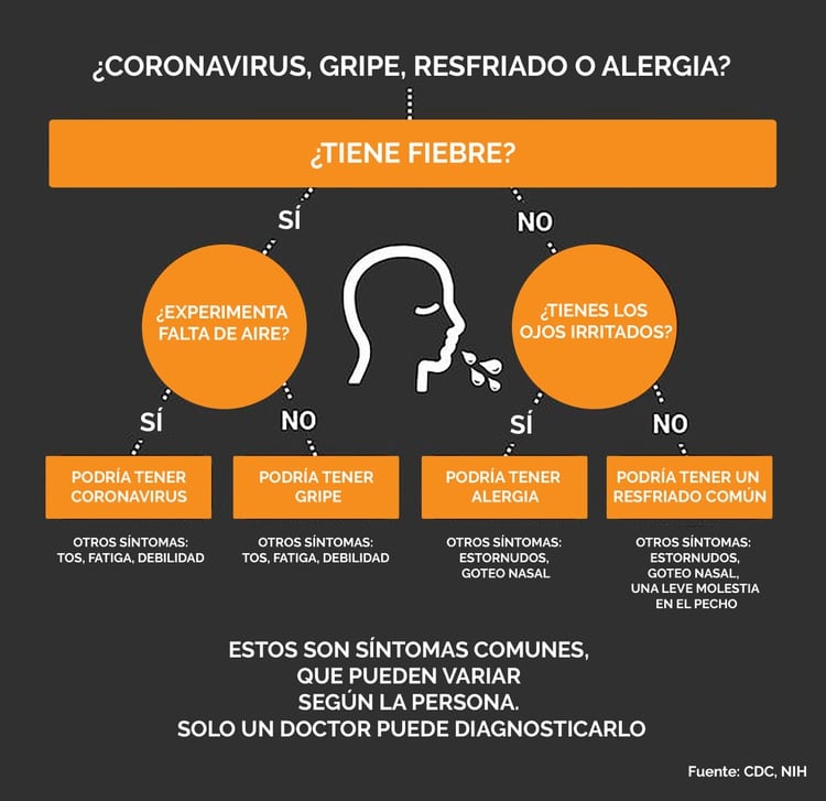 El cuadro para diferenciar el coronavirus de una gripe, un resfrío común o una alergia (Fuente: CDC, NIH)