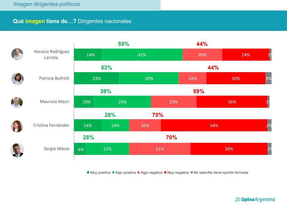 Larreta y Bullrich tiene mejor imagen en la ciudad de Buenos Aires que el propio Mauricio Macri, según el relevamiento de Opina Argentina