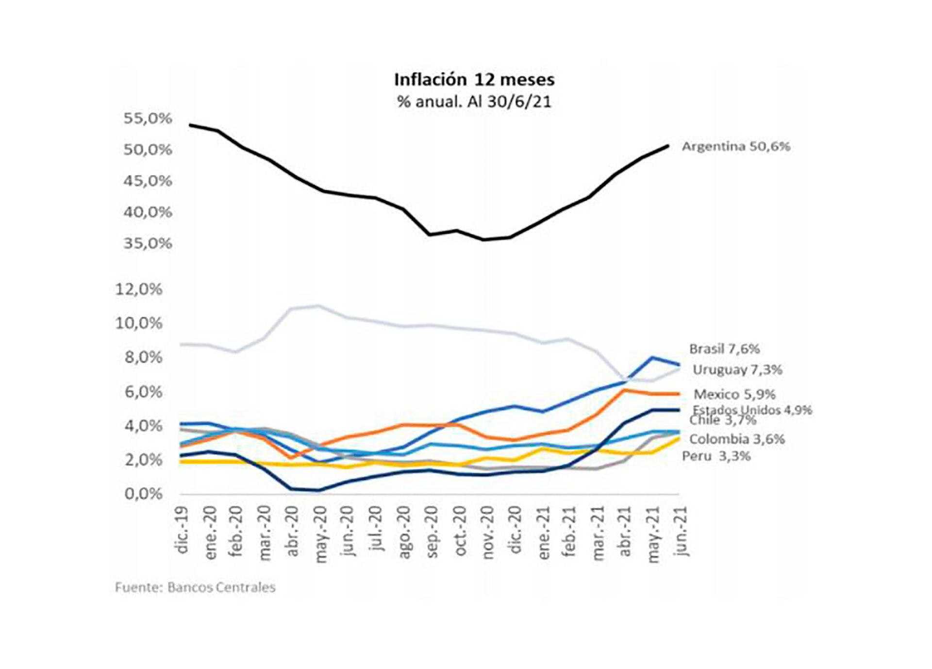 El gráfico permite apreciar la diferencia de escala en que transcurre la inflación en la Argentina