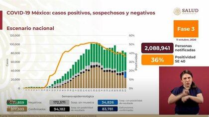 Actualización de muertos y casos por COVID-19 en México (Foto: Captura de pantalla / Gobierno de la República)
