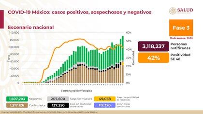 La Secretaria de Salud reportó 1,217,126 casos positivos acumulados de COVID-19 en México (Foto: Ssa)
