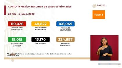 En total, suman 110,026 casos de contagios acumulados en el país (Foto: SSA)