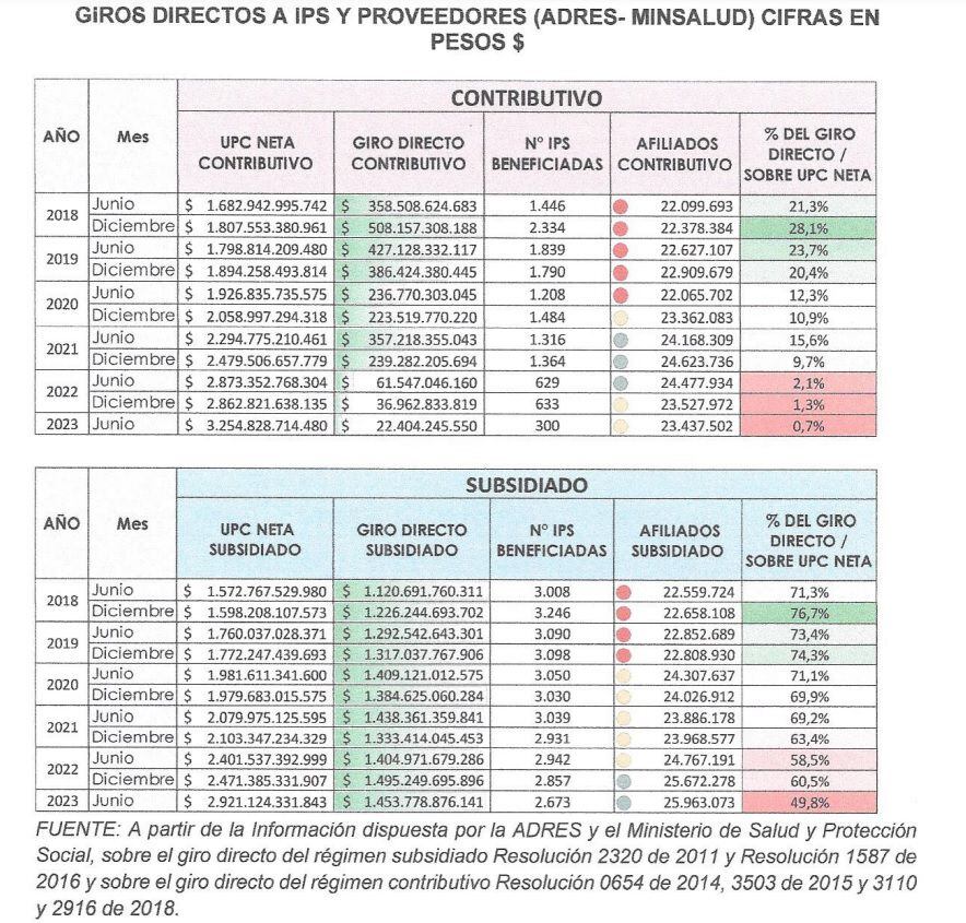Giros directos a IPS y proveedores - crédito Asociación Colombiana de Hospitales y Clínicas