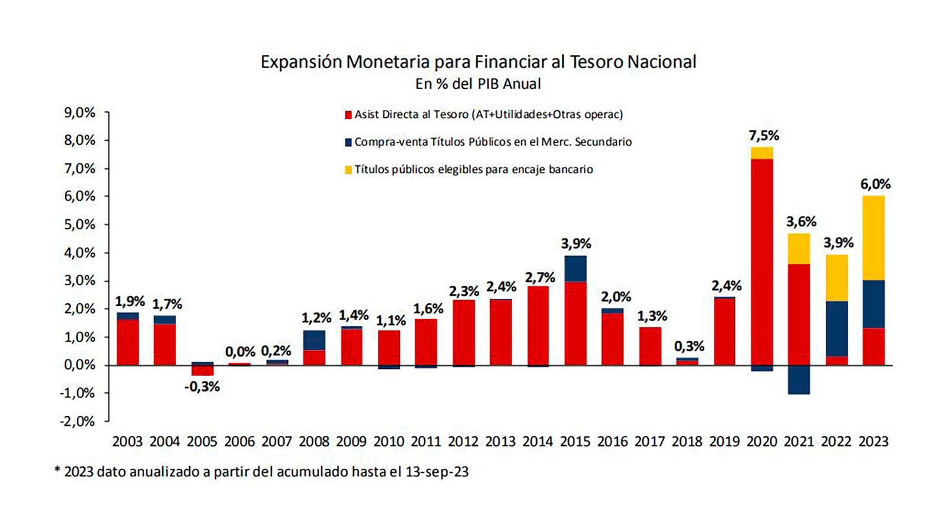 Evolución de la expansión monetaria anual, de 2003 hasta un estimado para 2023