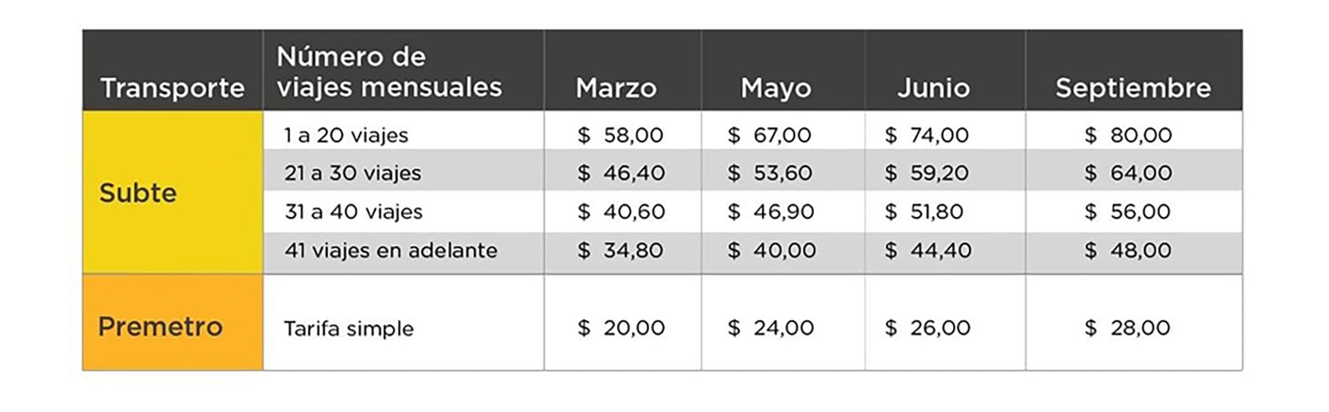 El boleto de subte tendrá su tercera suba en lo que va de 2023