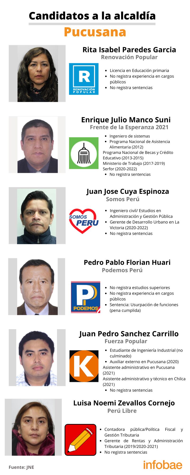 Candidatos a la alcaldía del distrito de Pucusana