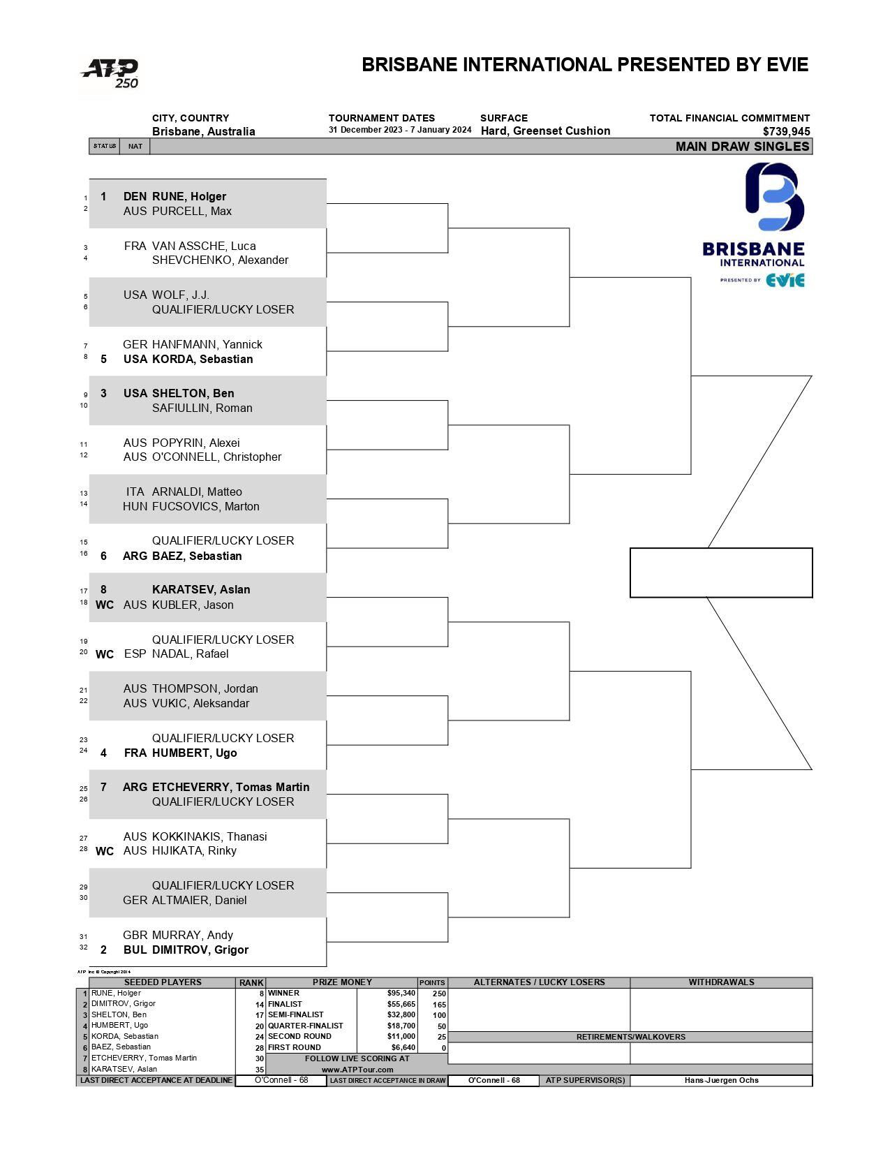 Cuadro que tendrá que seguir Rafa Nadal en individuales.