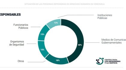 Responsables de los ataques (Twitter: @DefensoresDDHH_)