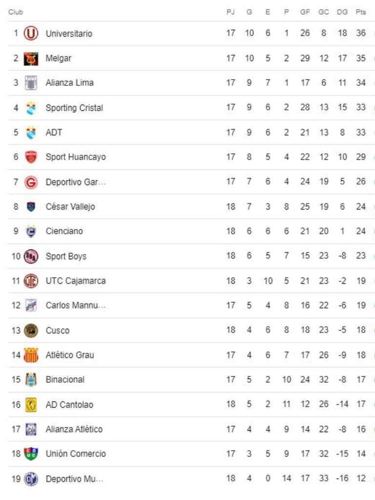 Tabla de posiciones de la Liga 1 Perú previo a los duelos finales de Alianza Lima, Universitario, Melgar y Sporting Cristal