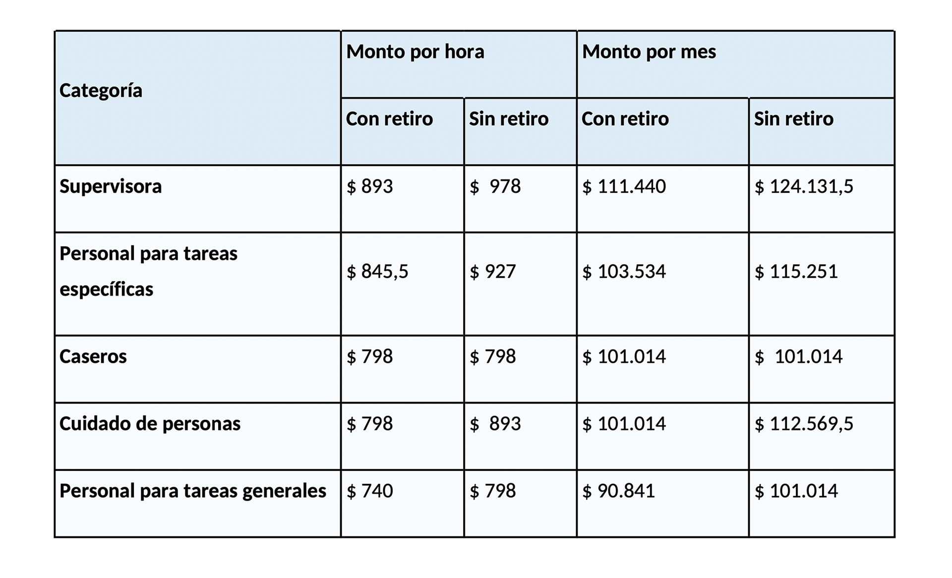 Escala de salarios mayo 2023 casas particulares